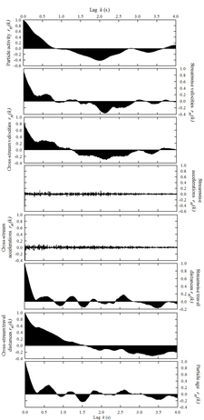 Thumbnail of Measurements of Particle Motions